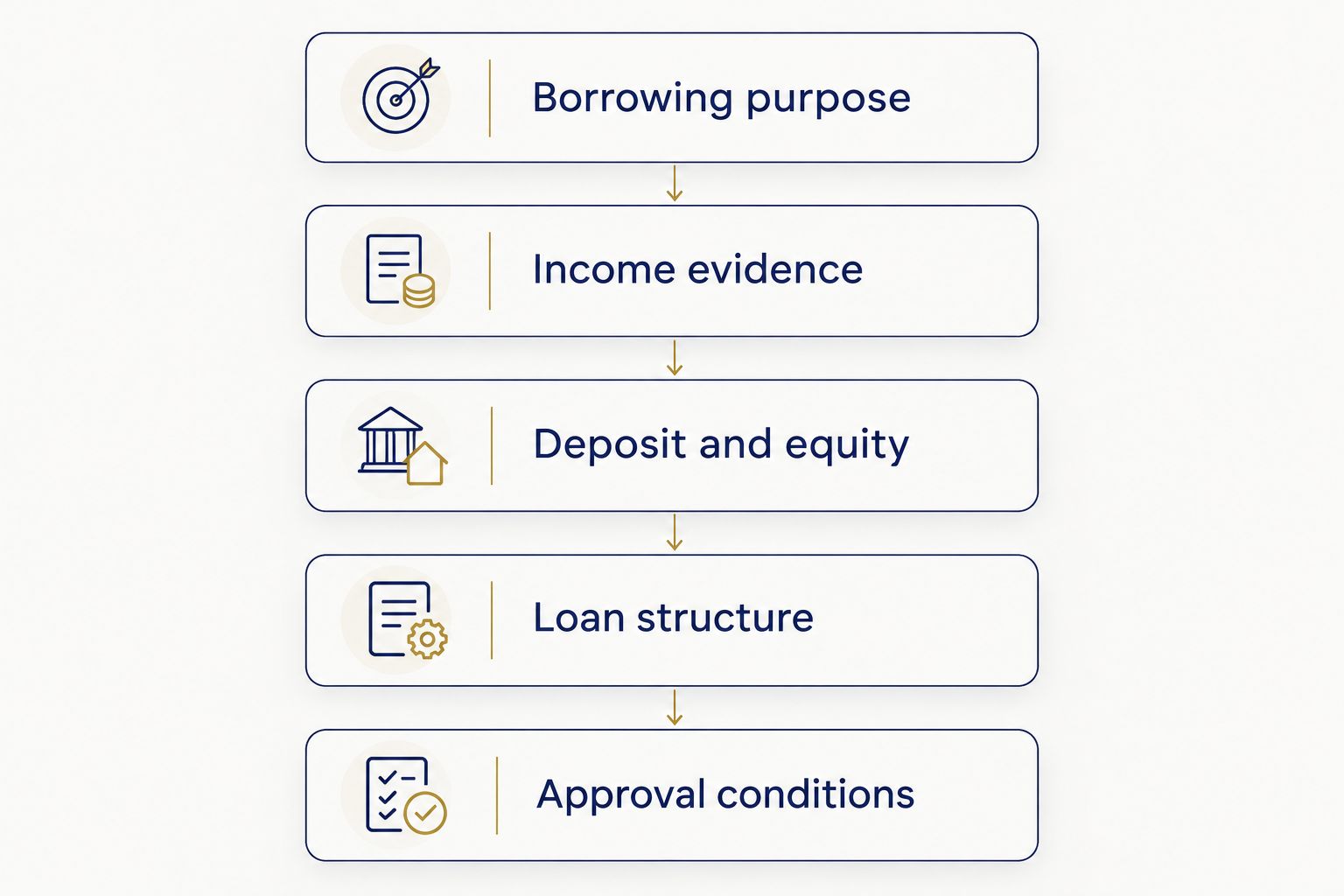 Checklist covering purpose, income, deposit or equity, loan structure and approval conditions