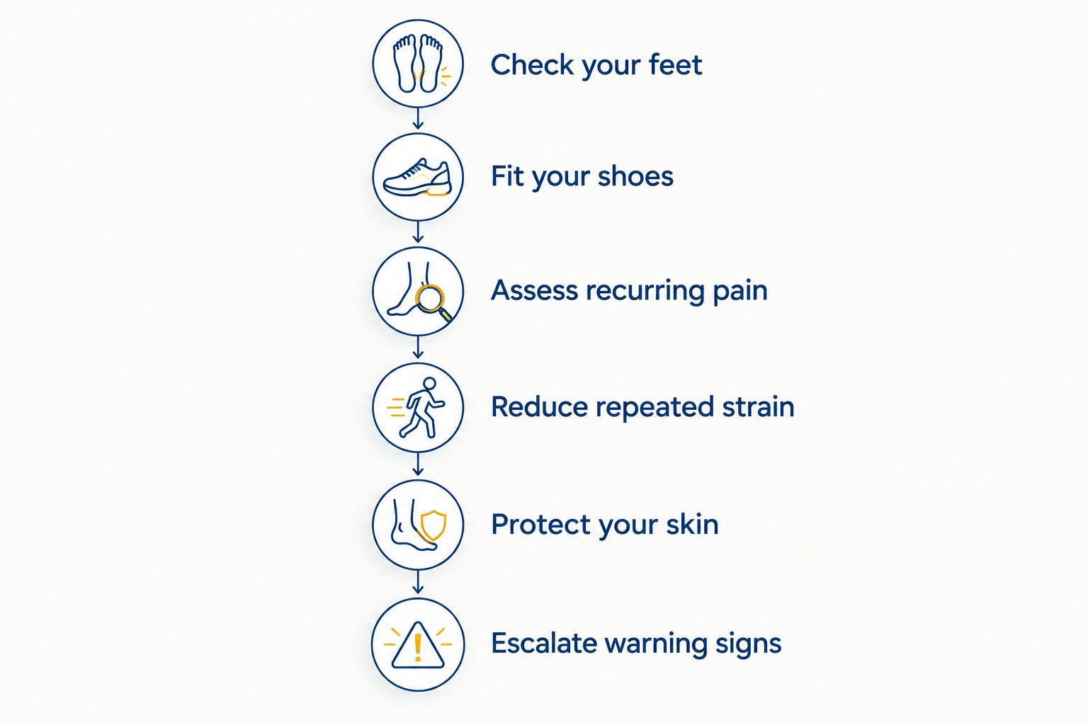 Six steps for checking feet, improving work footwear, reducing strain, and recognizing warning signs.