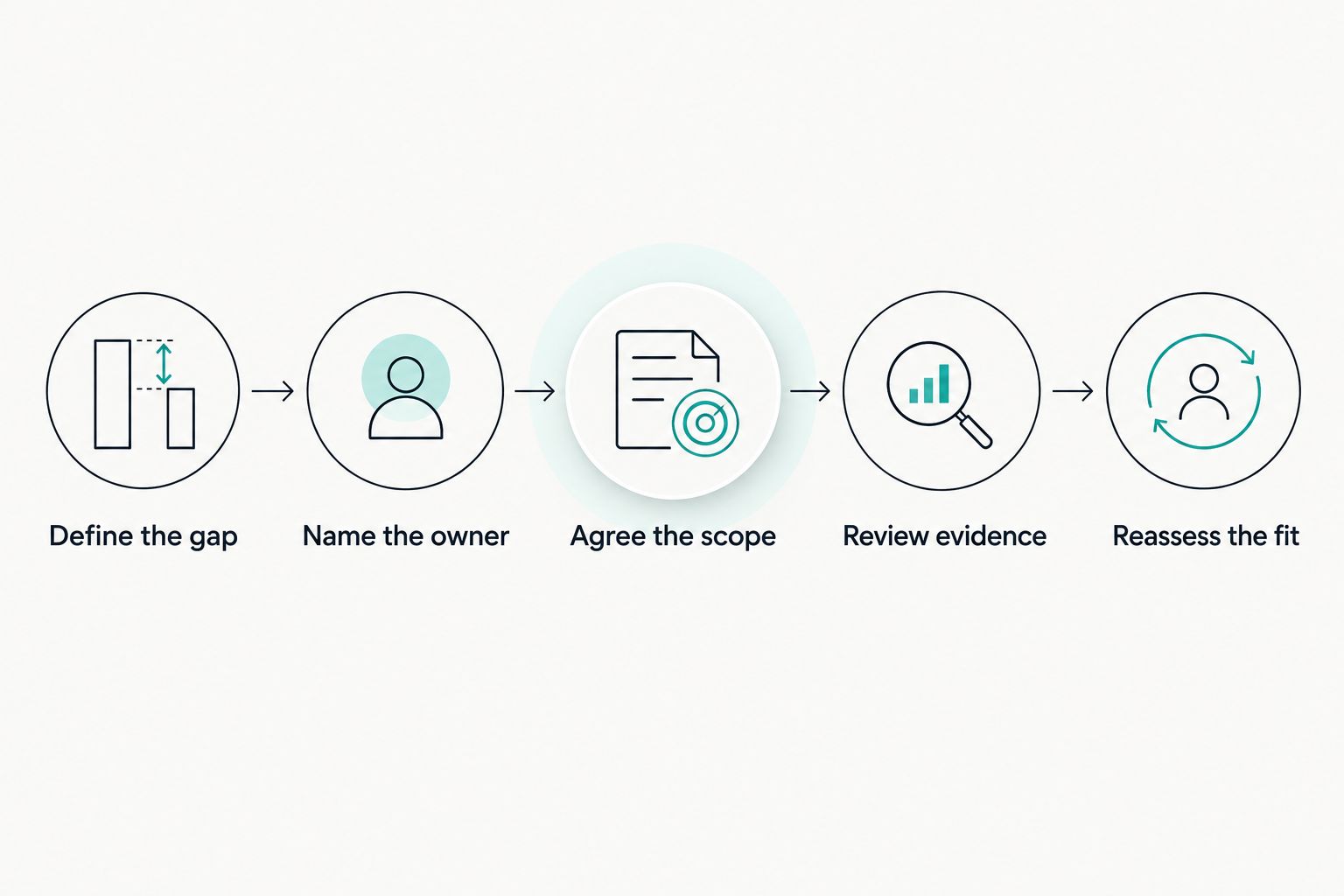 Five steps for deciding whether a virtual CISO engagement fits your startup