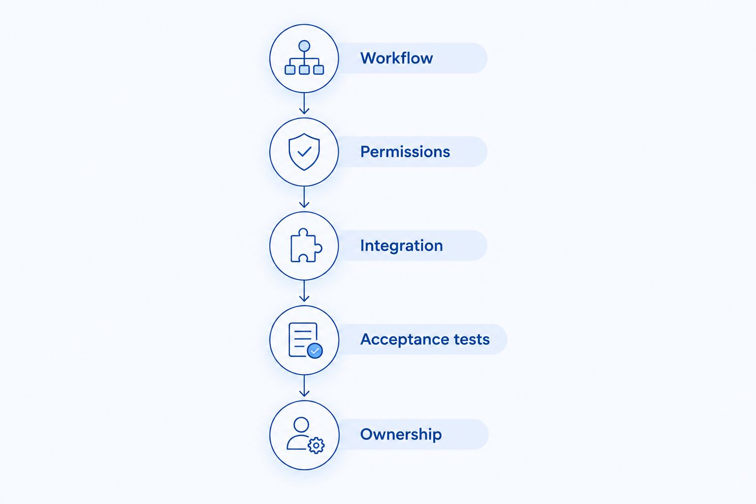Five validation stages from workflow definition through application ownership