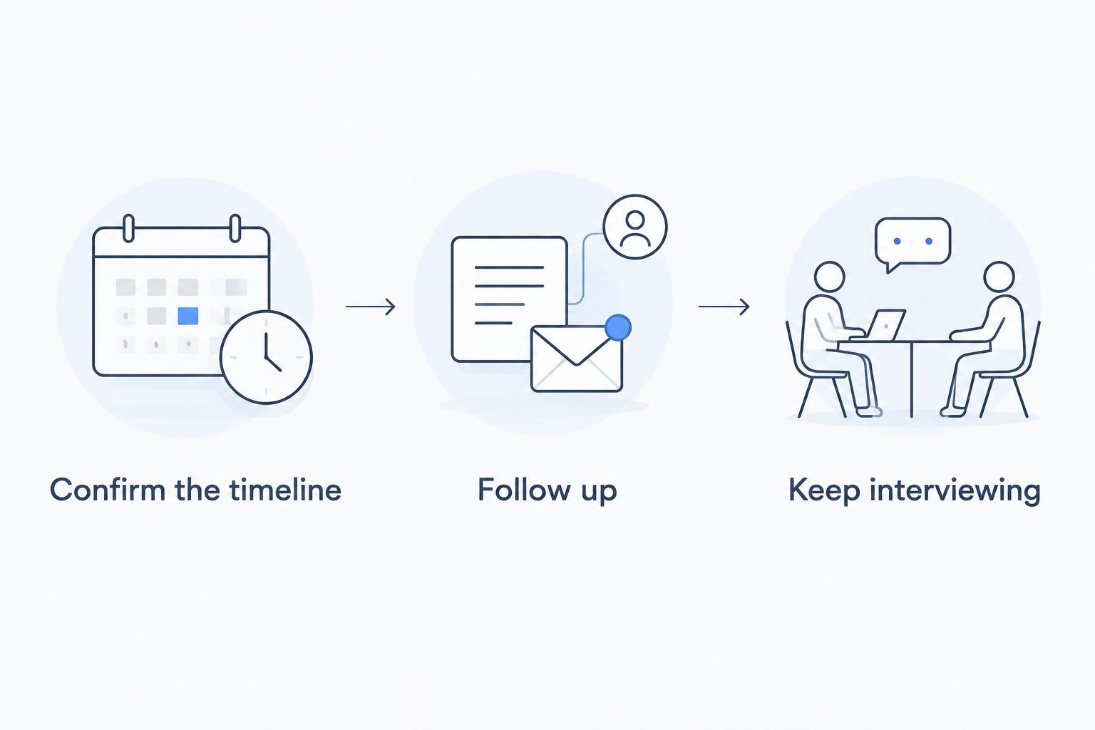A sequence showing timeline confirmation, recruiter follow-up, and continued interviewing.
