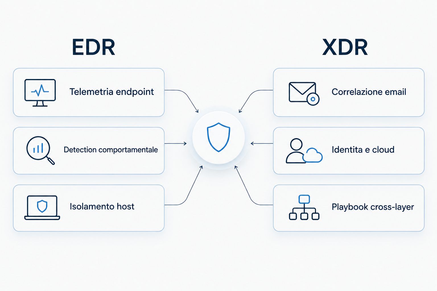 Confronto schematico tra capacità EDR e XDR per le PMI