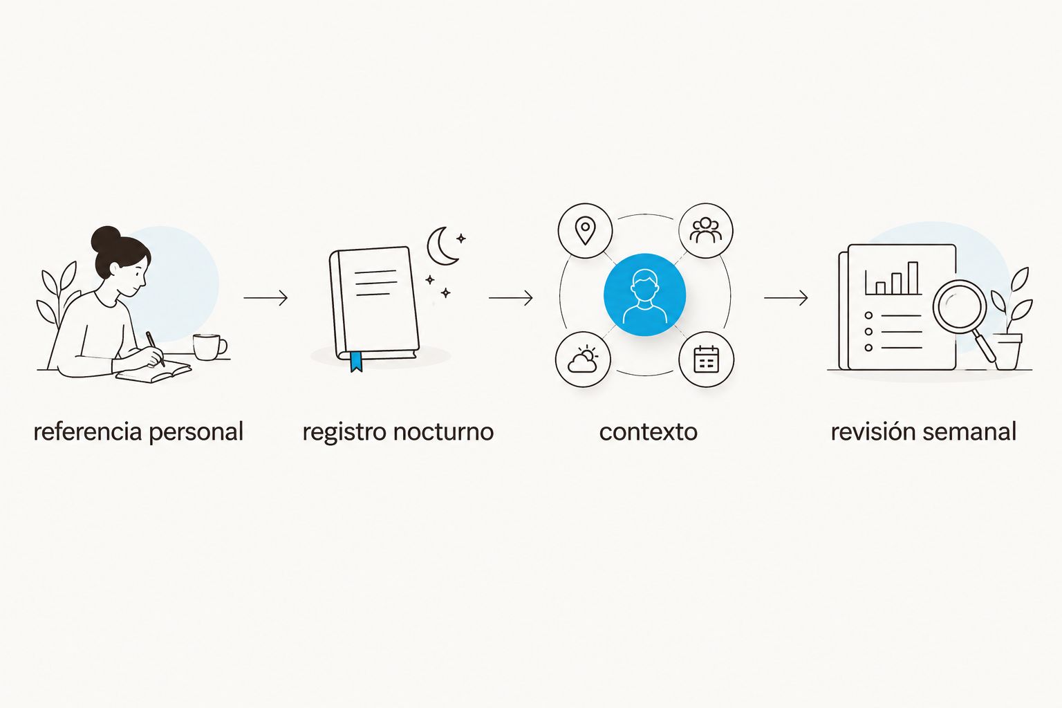 secuencia para crear una referencia personal, registrar las noches y revisar el contexto semanal