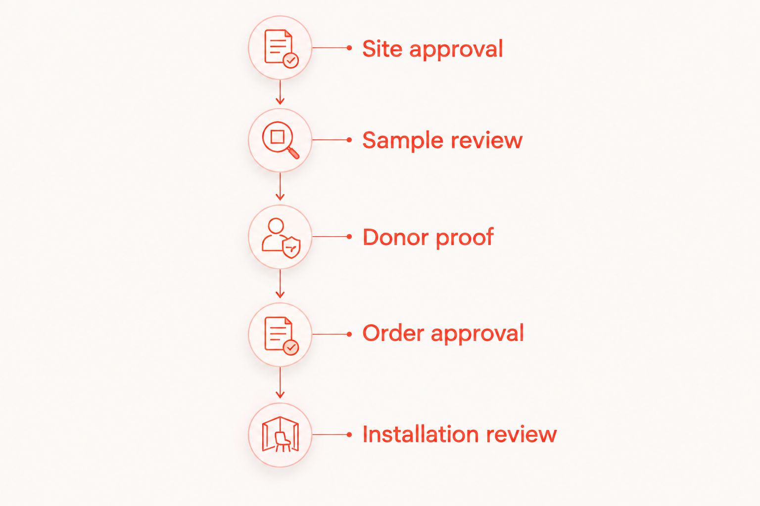 Approval sequence from site approval through installation review