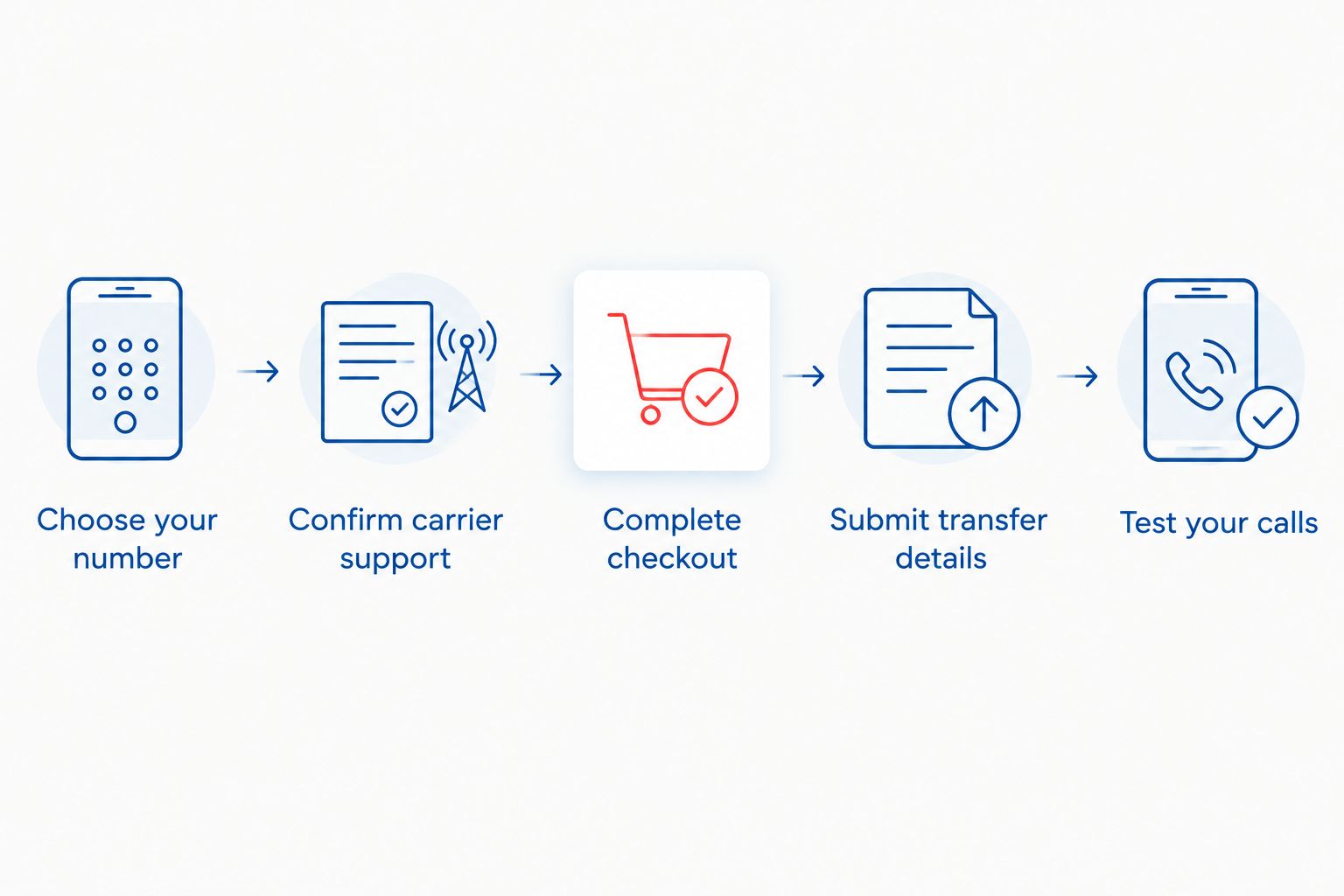 Number purchase steps from selection and carrier confirmation through transfer and call testing