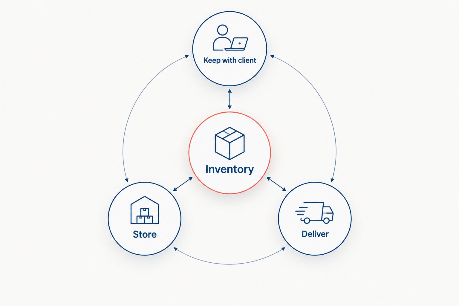 Inventory divided into belongings kept with the client, stored, or delivered
