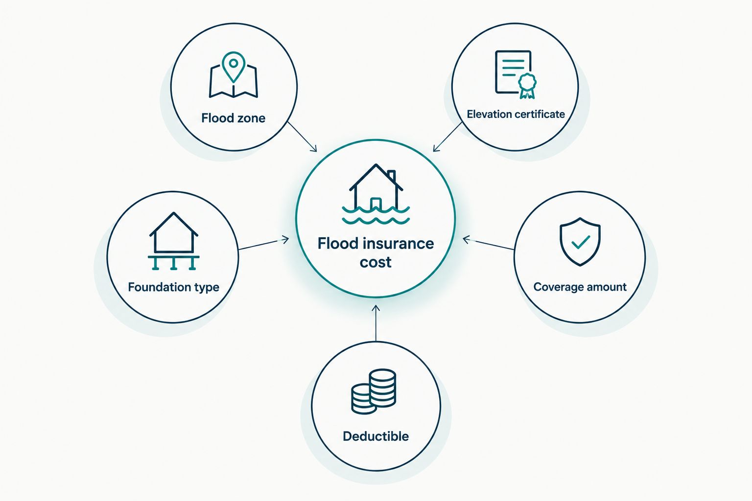 Diagram showing five factors that drive New Hampshire flood insurance cost