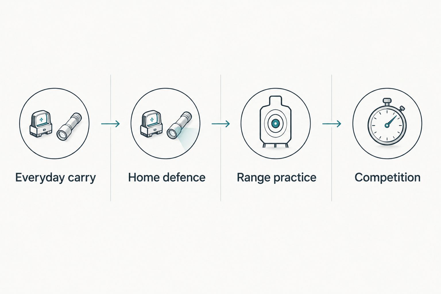 Four pistol red dot use cases from carry to competition