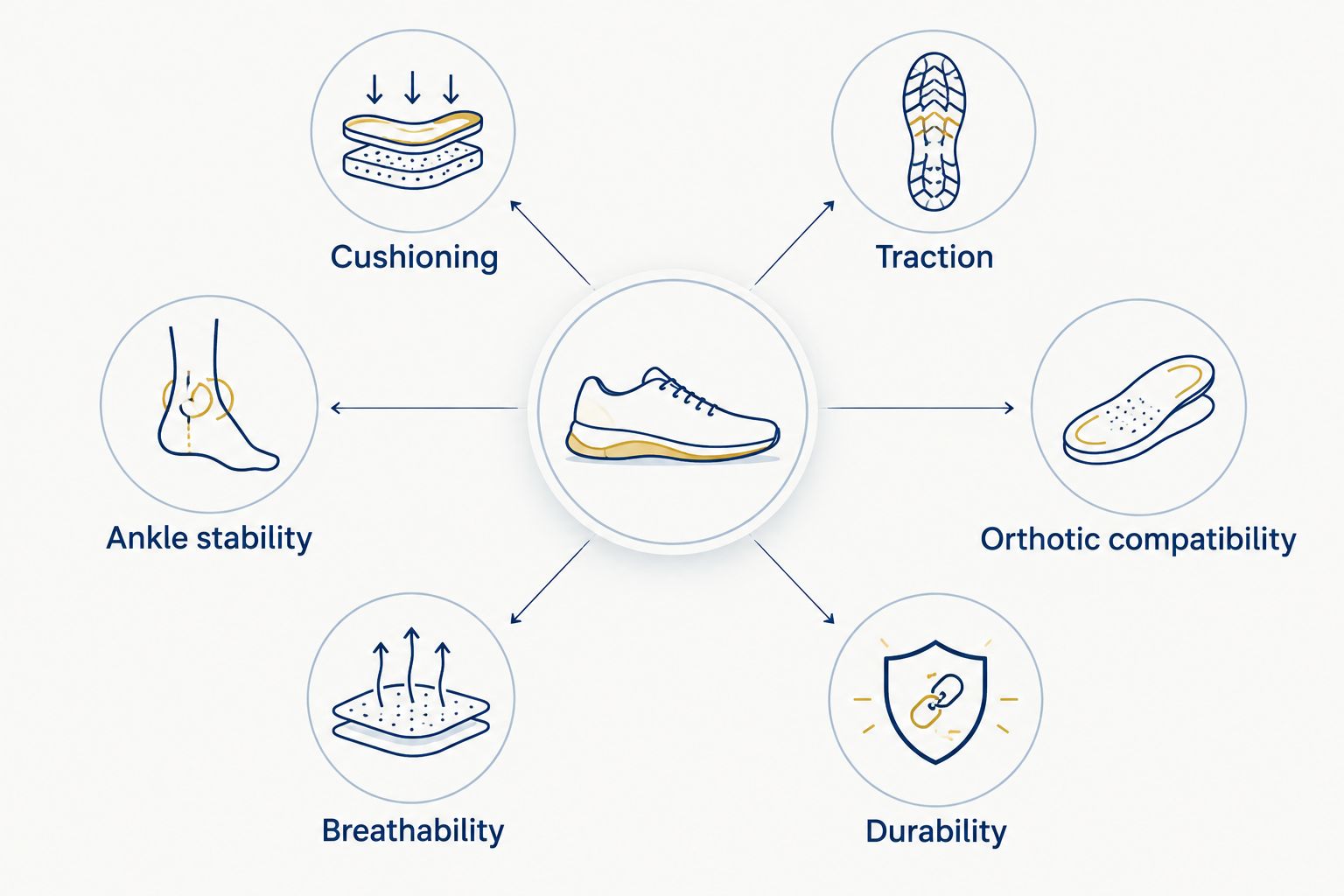 Grid of six shoe-buying criteria for meter readers