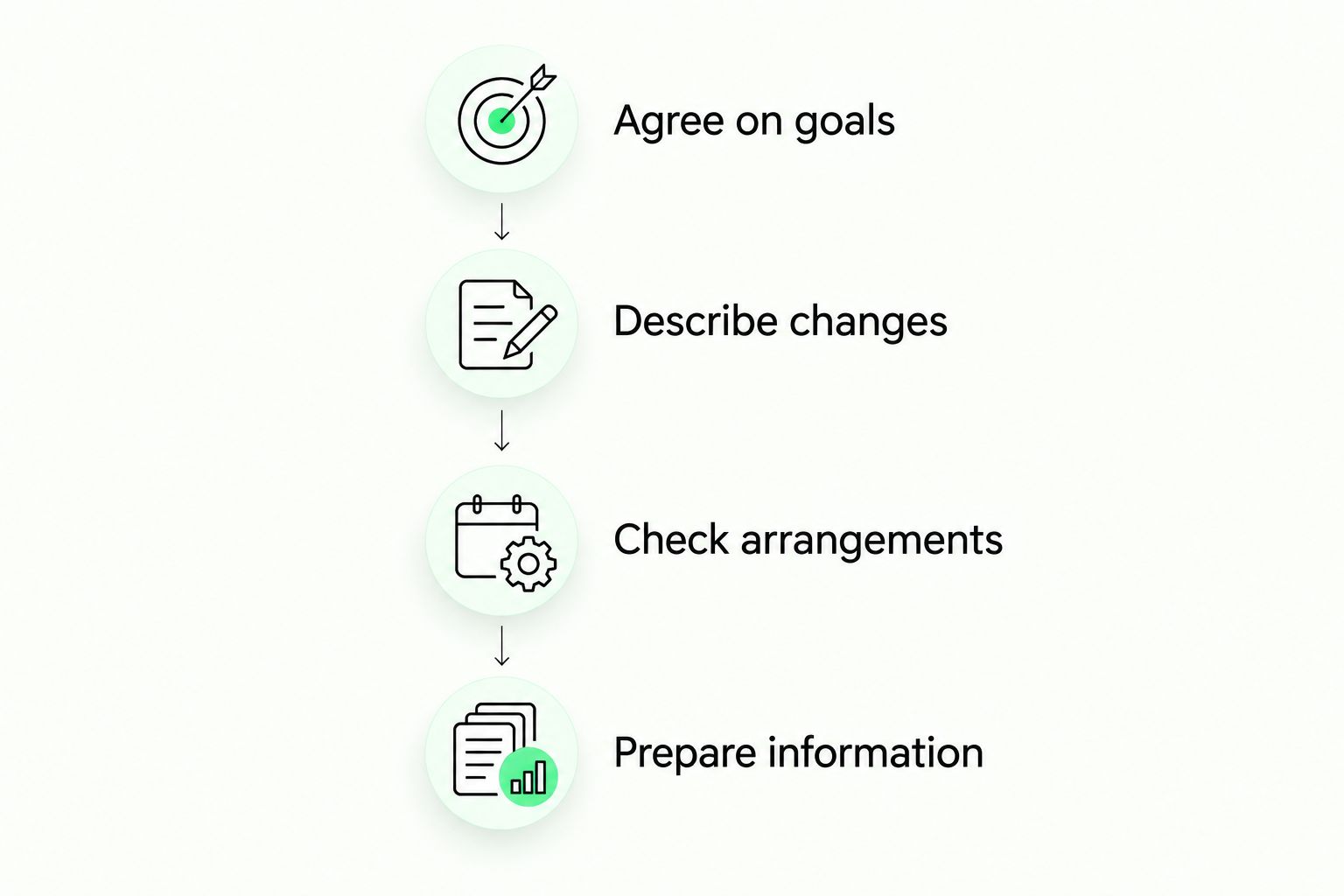 Four preparation steps: agree on goals, describe changes, check arrangements and prepare information.