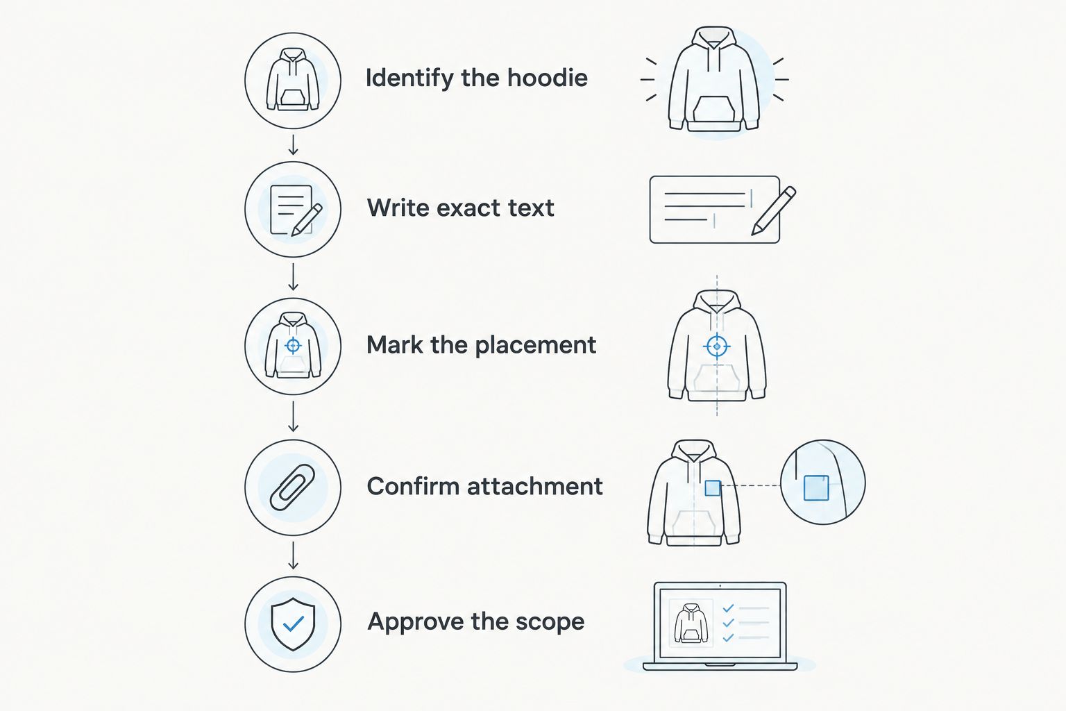 Five steps for preparing and approving a hoodie name-tape request