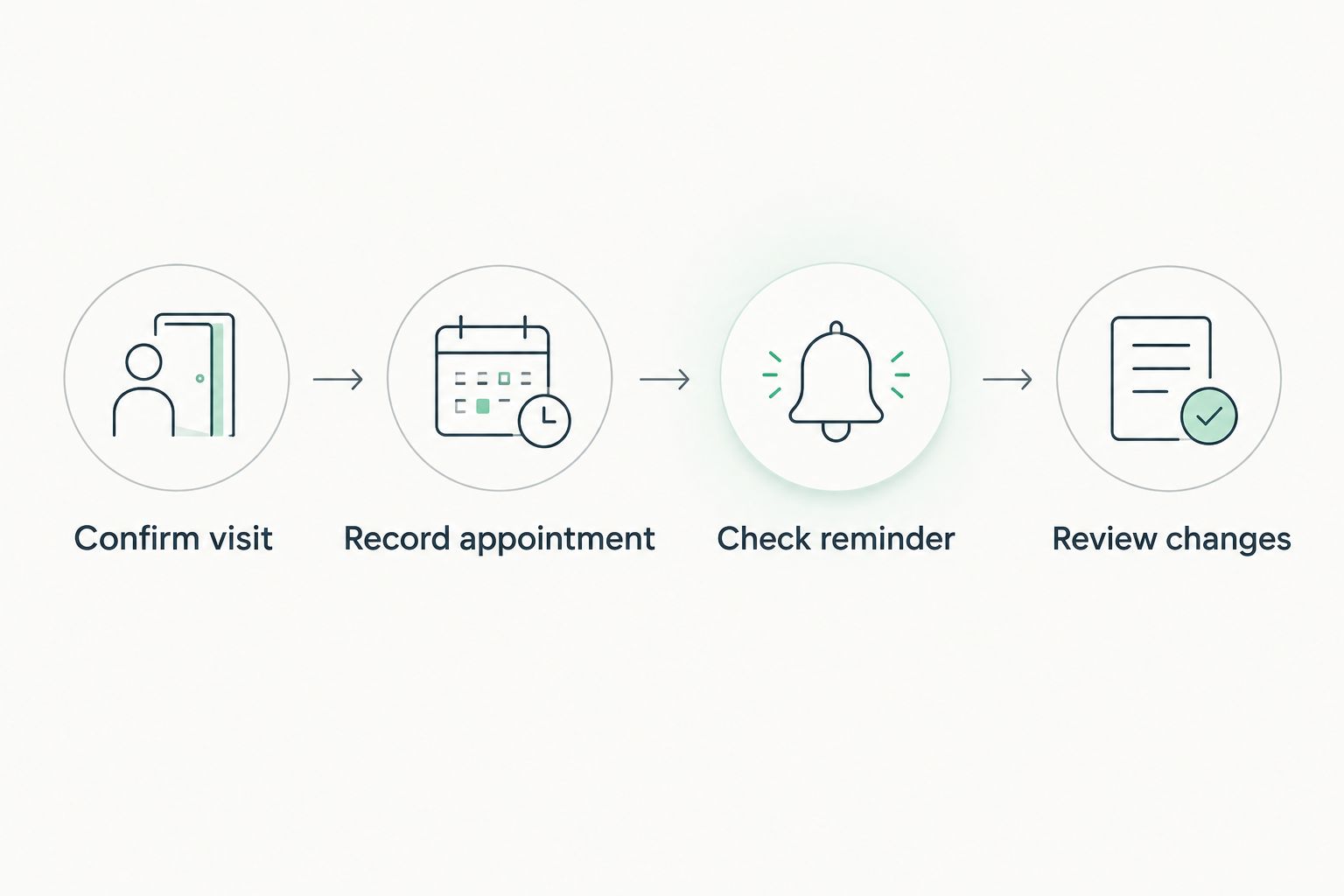 Four steps from confirming a grooming visit to reviewing schedule changes