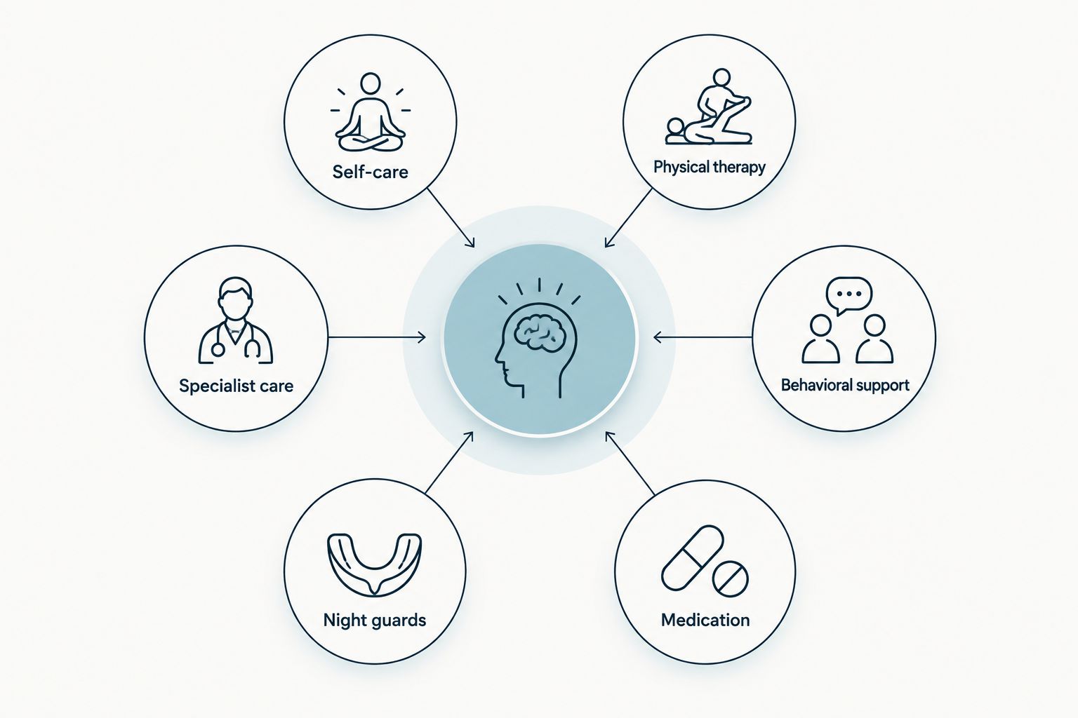 Six approaches to jaw pain care, from self-care to specialist assessment