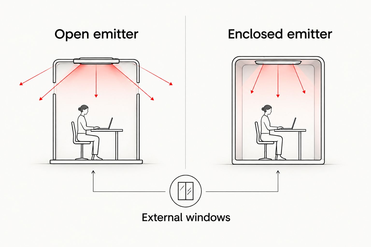 Open and enclosed emitter designs compared, with external windows exposed to weather in both cases.