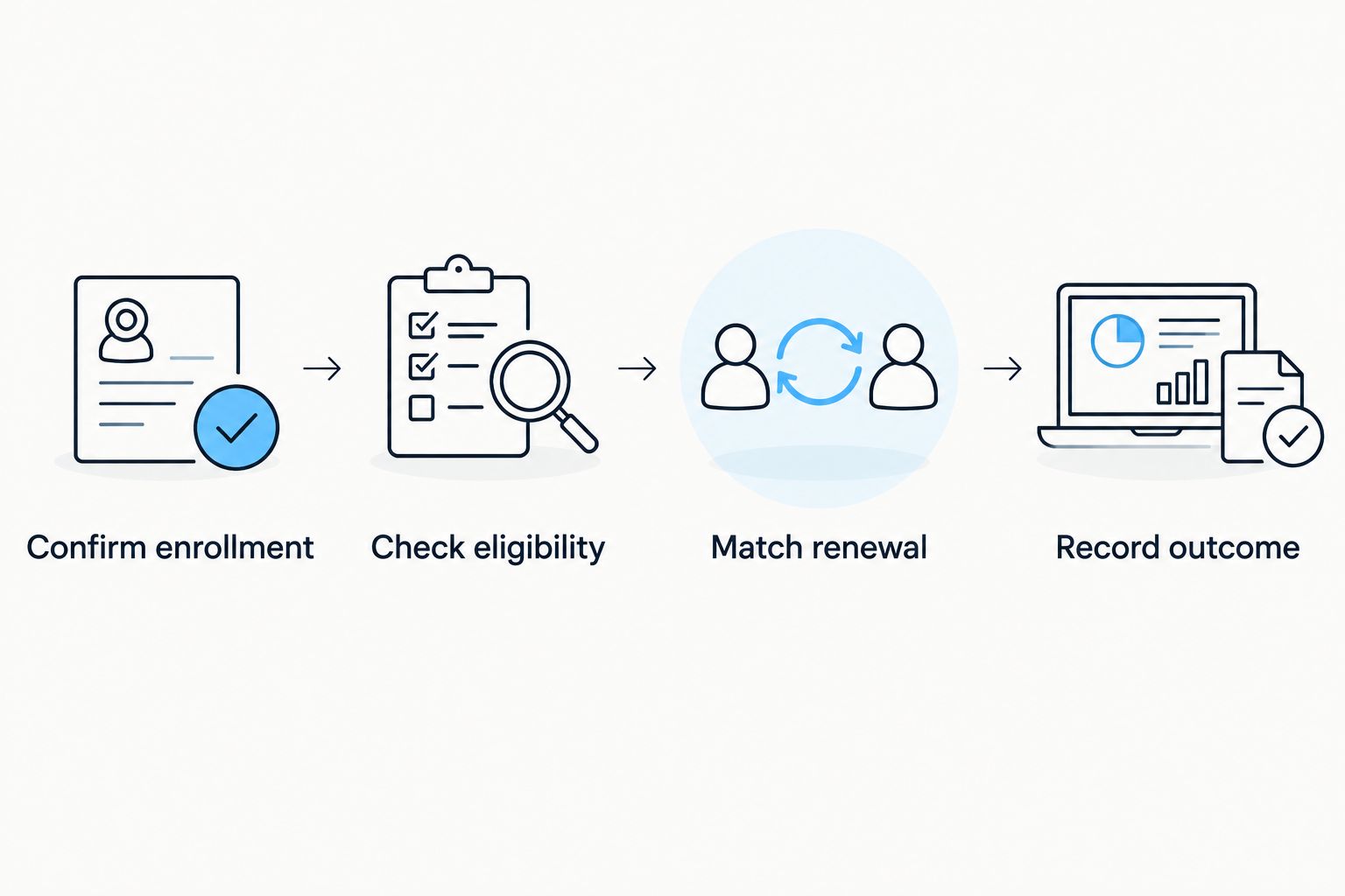 Four-step renewal workflow from enrollment confirmation through recording the billing outcome