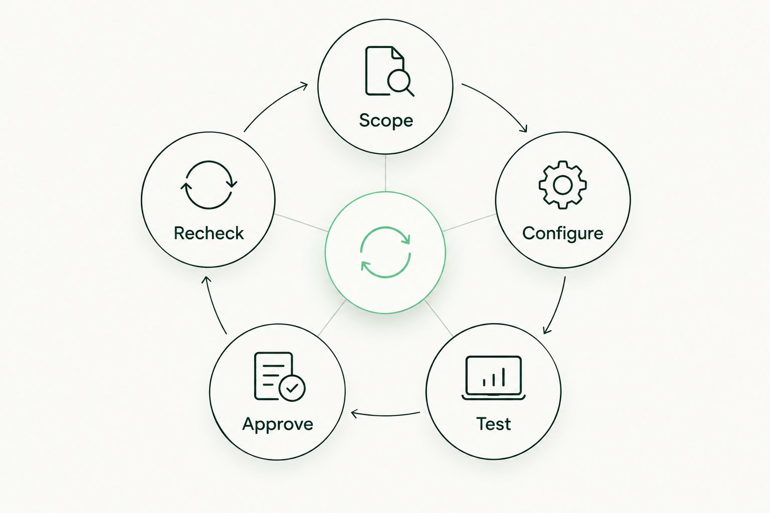 A repeating control workflow covering scope, configuration, testing, approval and rechecking.