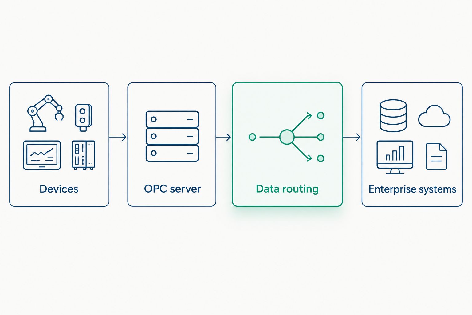 Data flow from devices through an OPC server and data routing to enterprise systems