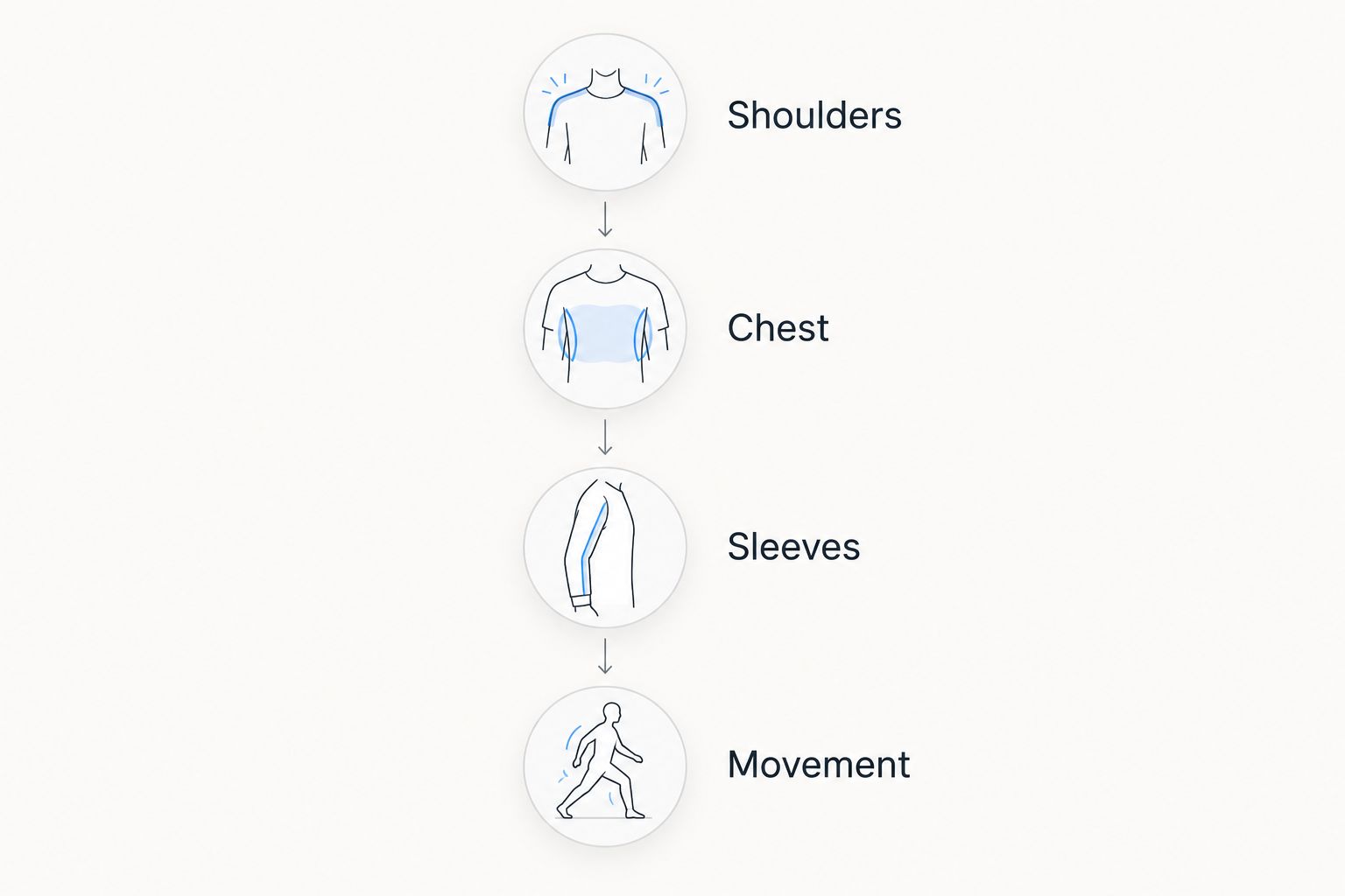 Four blazer fit checkpoints: shoulders, chest, sleeves and movement.