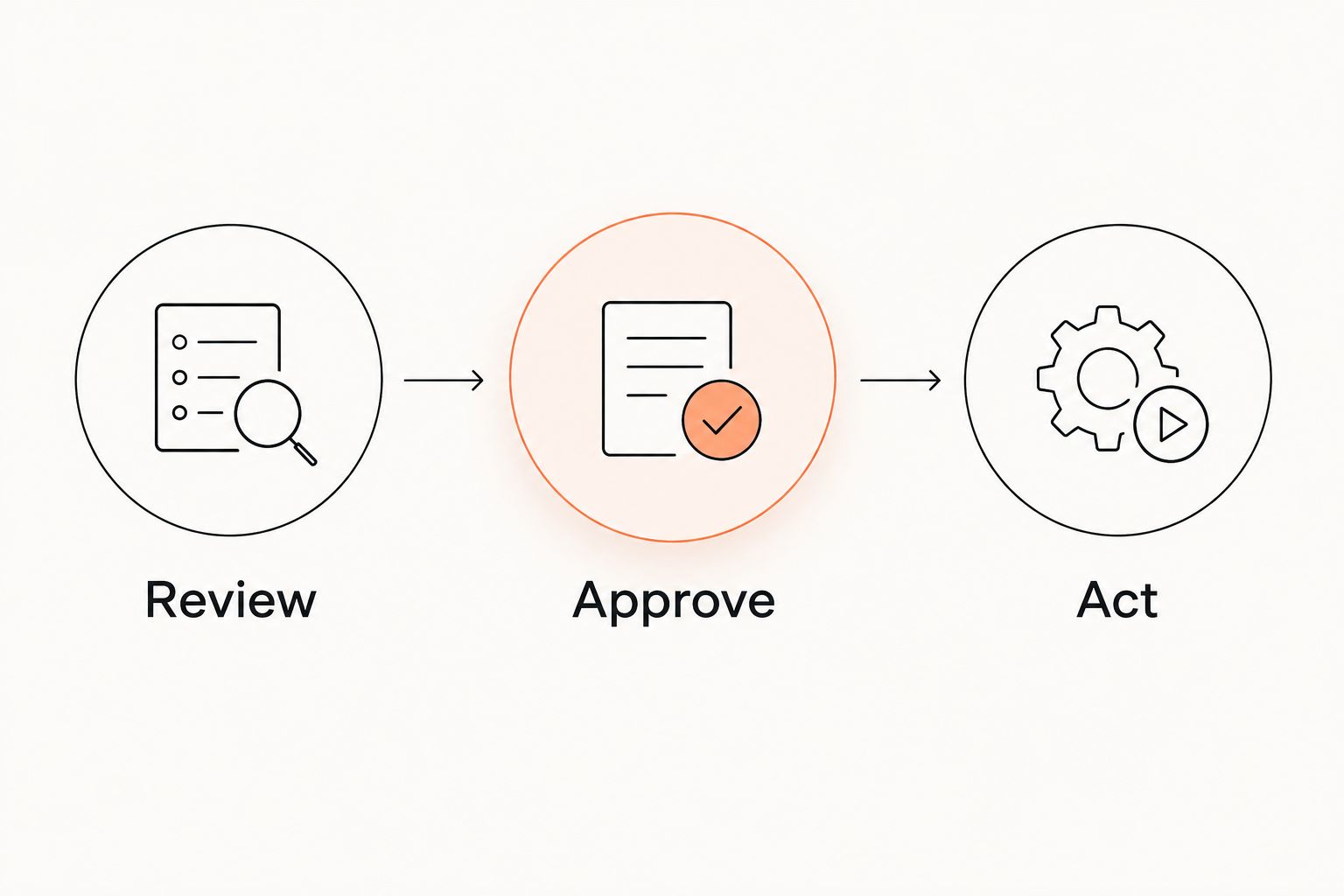 Three-step follow-up process: review the record, approve the action, then act.