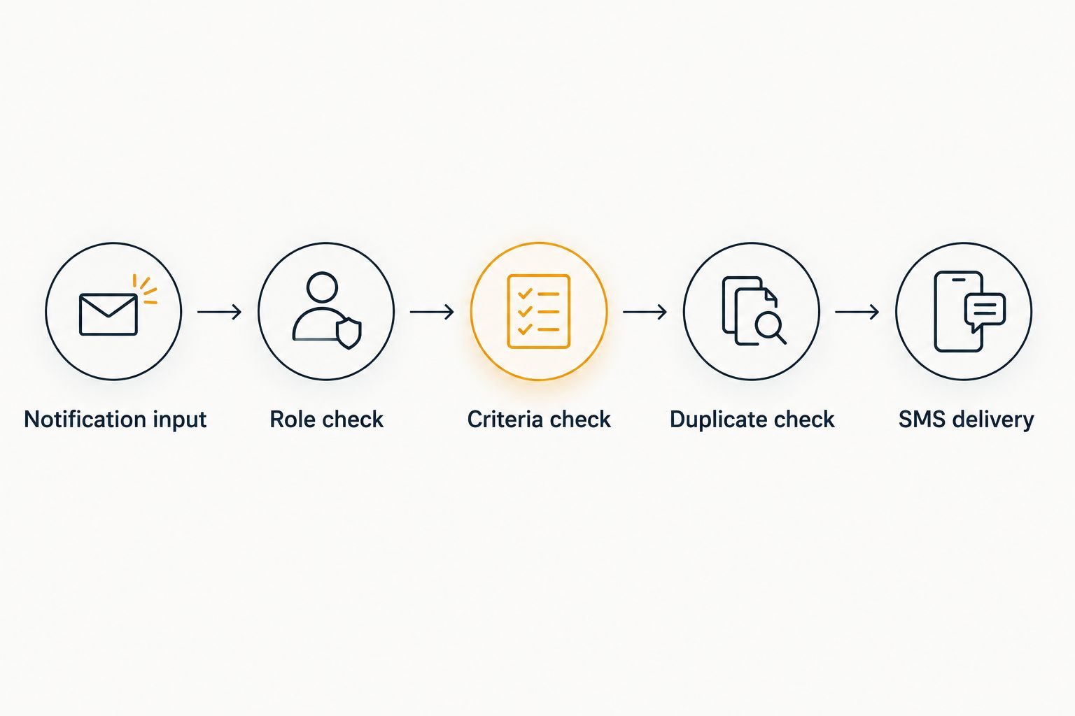 Job alert workflow from notification input through role, criteria, and duplicate checks to SMS delivery