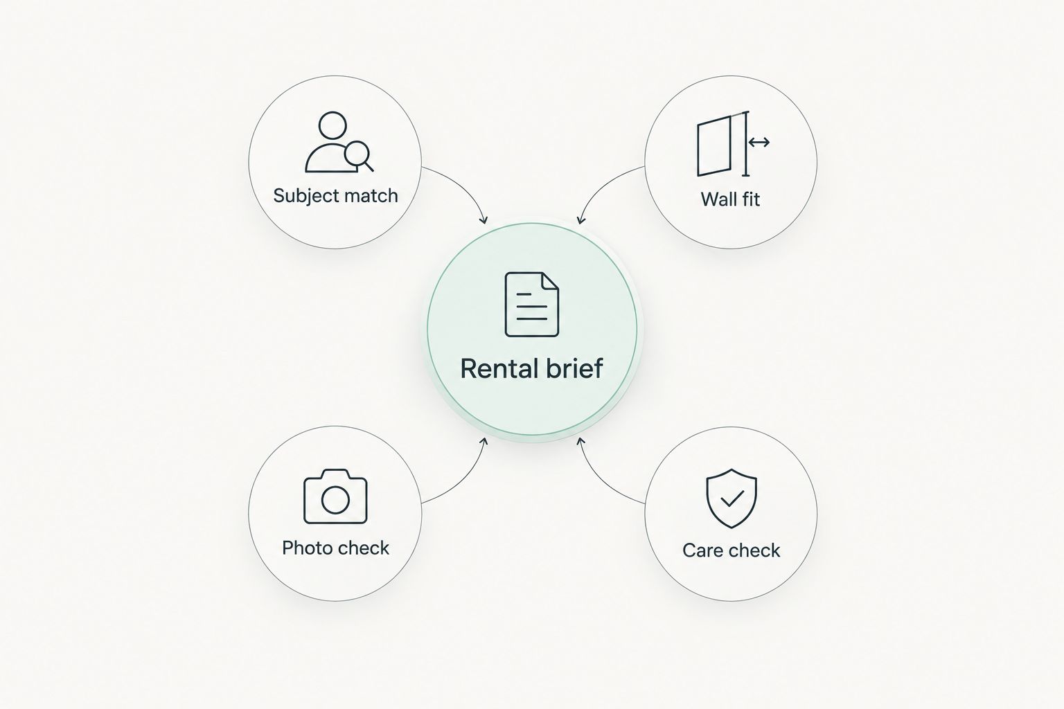 Artwork selection checks connect the rental brief to subject, wall fit, photographs, and care