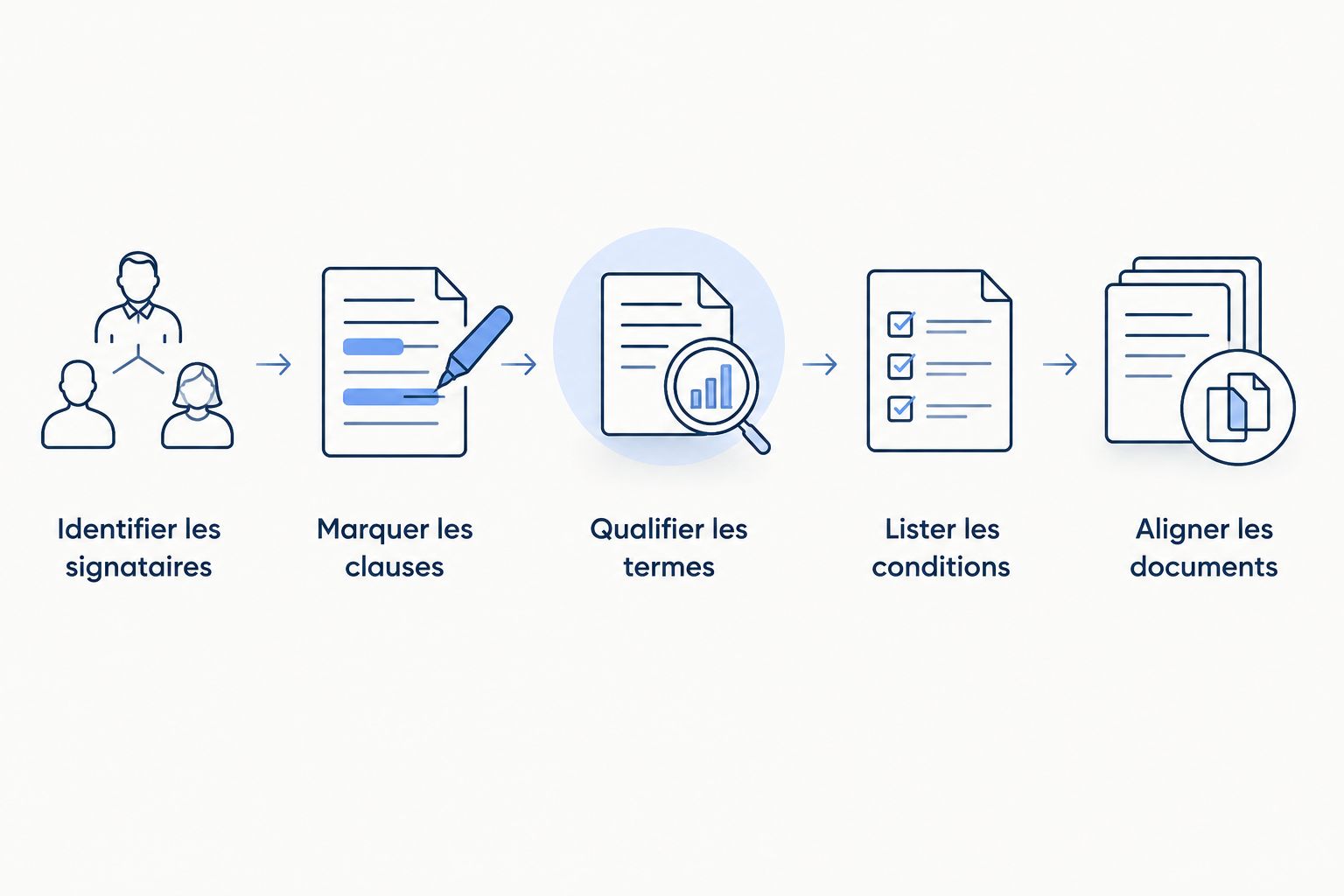 Étapes de vérification des engagements et conditions avant la signature du term sheet