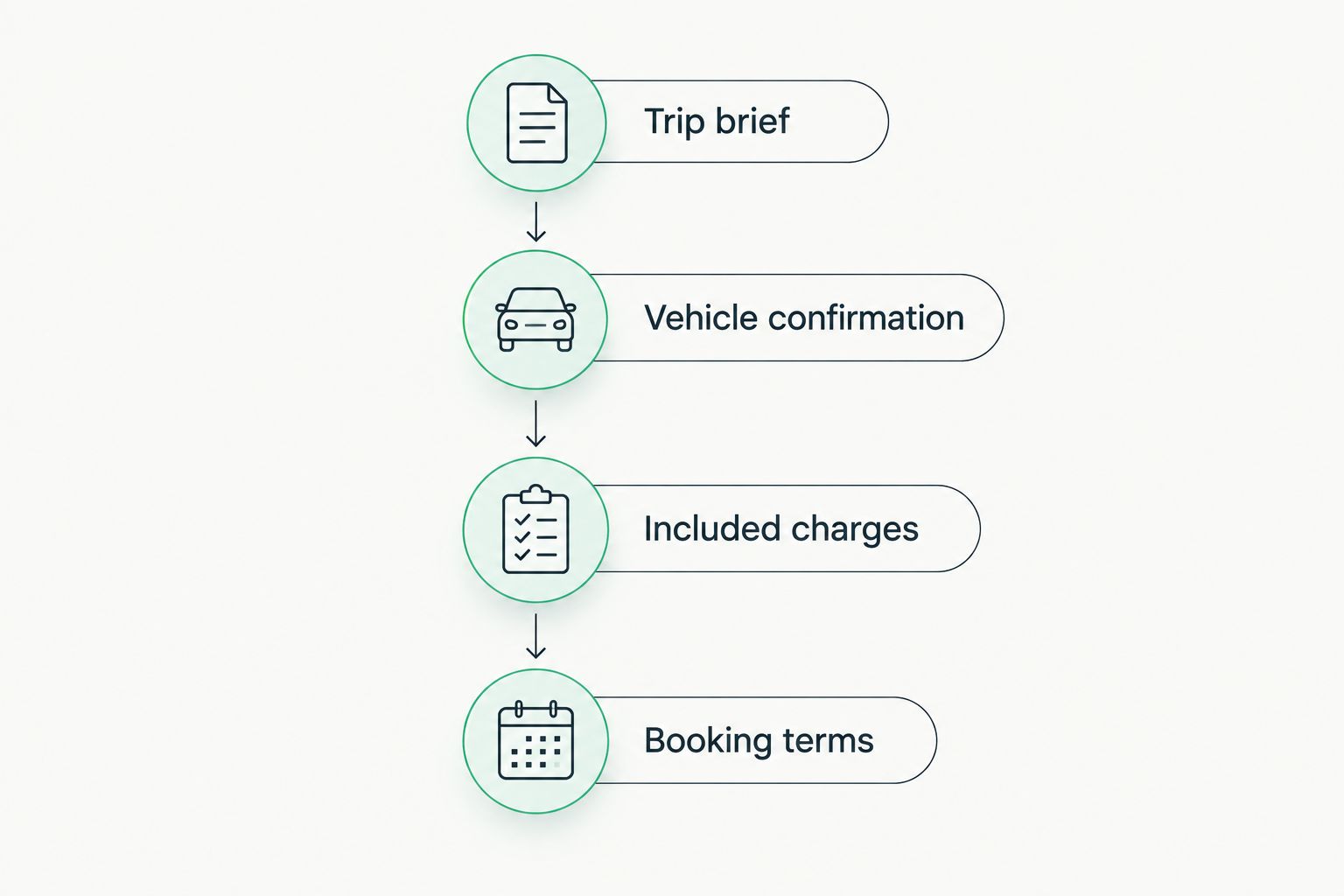 Four stages for comparing chauffeur quotes, from the trip brief to booking terms