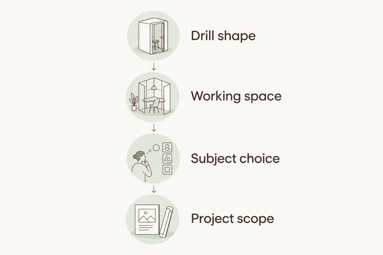 Four decisions for choosing a kit: drill shape, working space, subject choice, and project scope.
