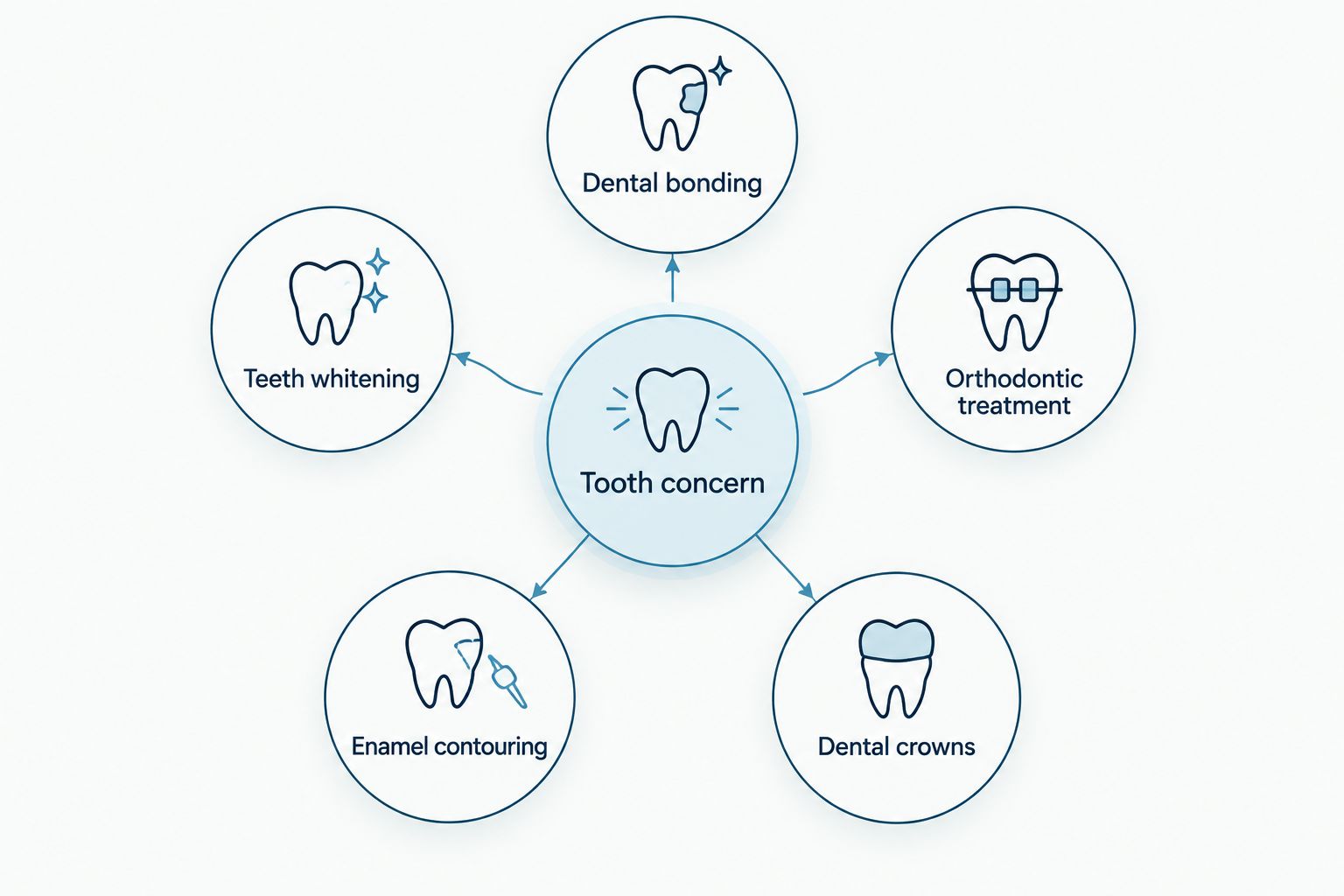 Five veneer alternatives organized around the tooth concern each treatment addresses.