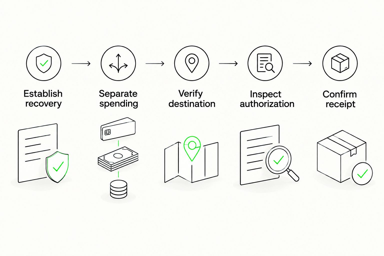 Payment readiness sequence from recovery preparation through confirmation of receipt