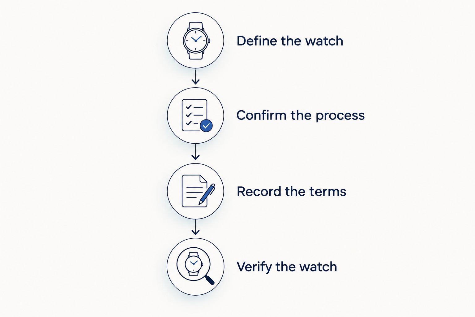 Four enquiry stages from defining the watch to verifying it