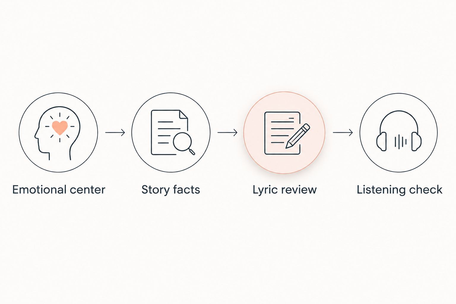 A song-making sequence from emotional center and story facts to lyric review and a listening check