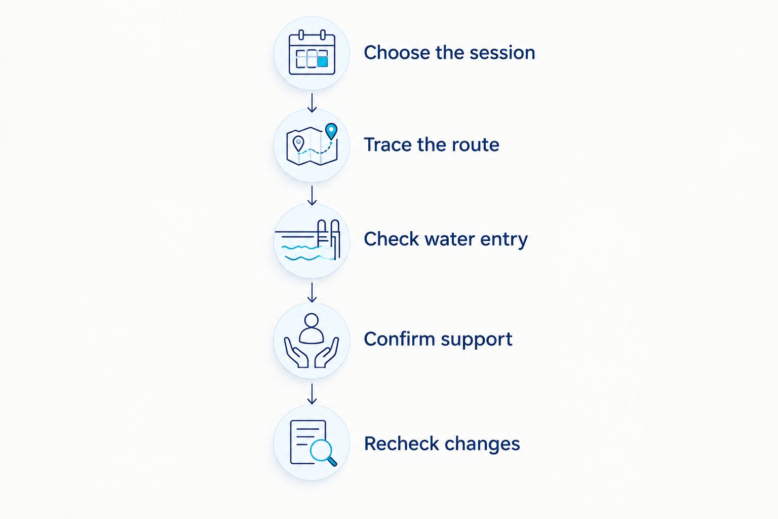 Five checks covering the swim session, access route, water entry, support and last-minute changes.