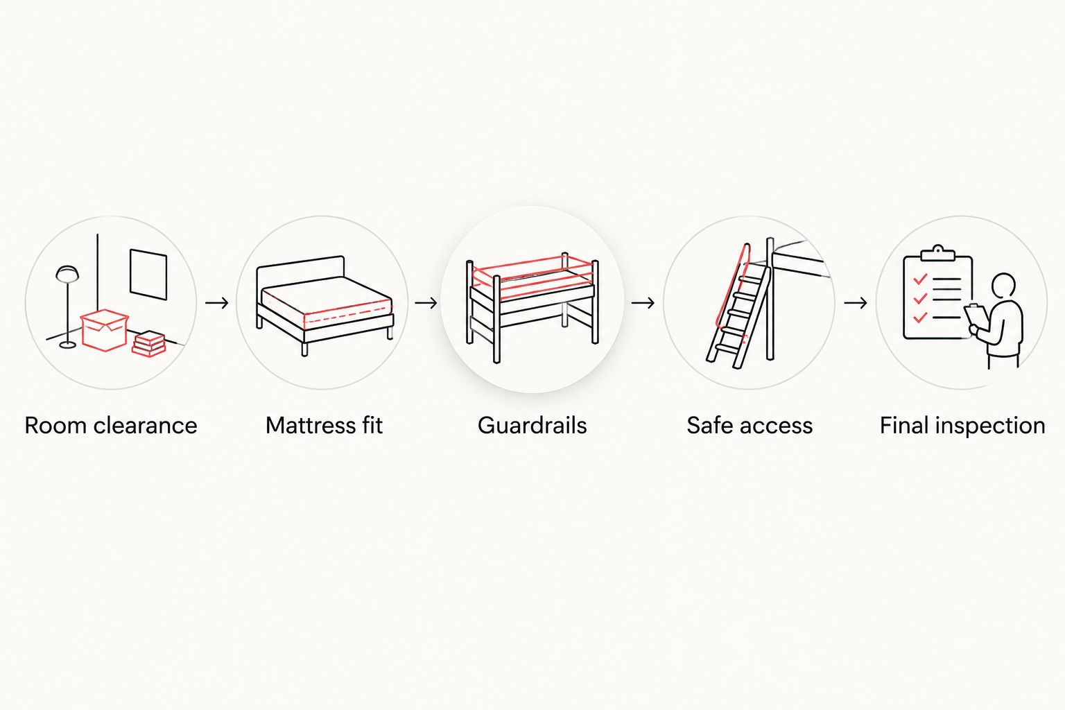 Five setup checks covering room clearance, mattress fit, guardrails, safe access, and final inspection