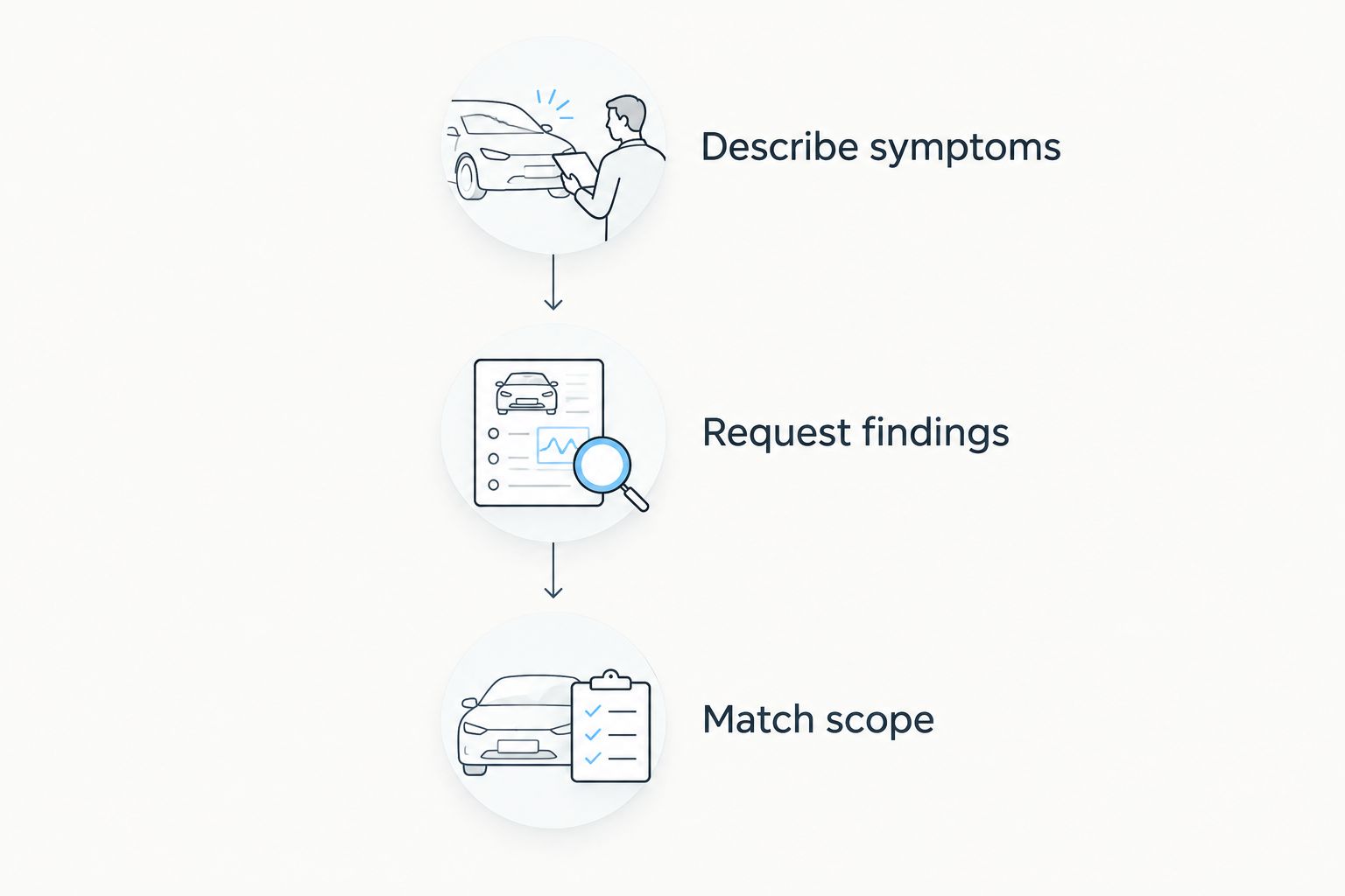 Three steps for comparing repair estimates: describe symptoms, request findings, and match scope.