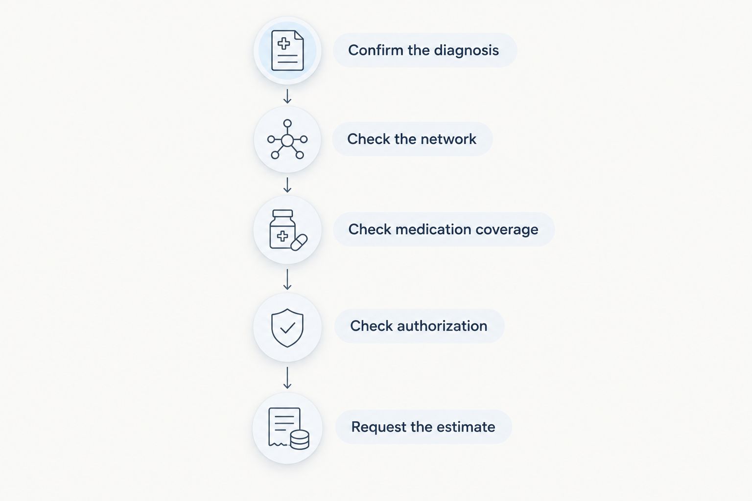 Five steps for checking TRT insurance coverage and requesting a treatment estimate