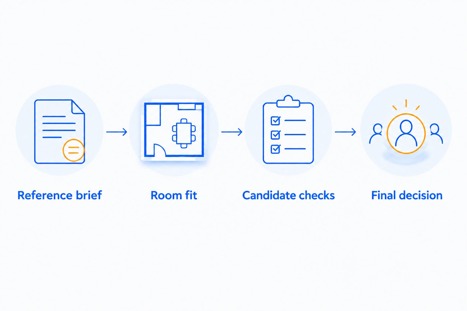 Four-stage furniture search workflow from a reference brief to a final decision