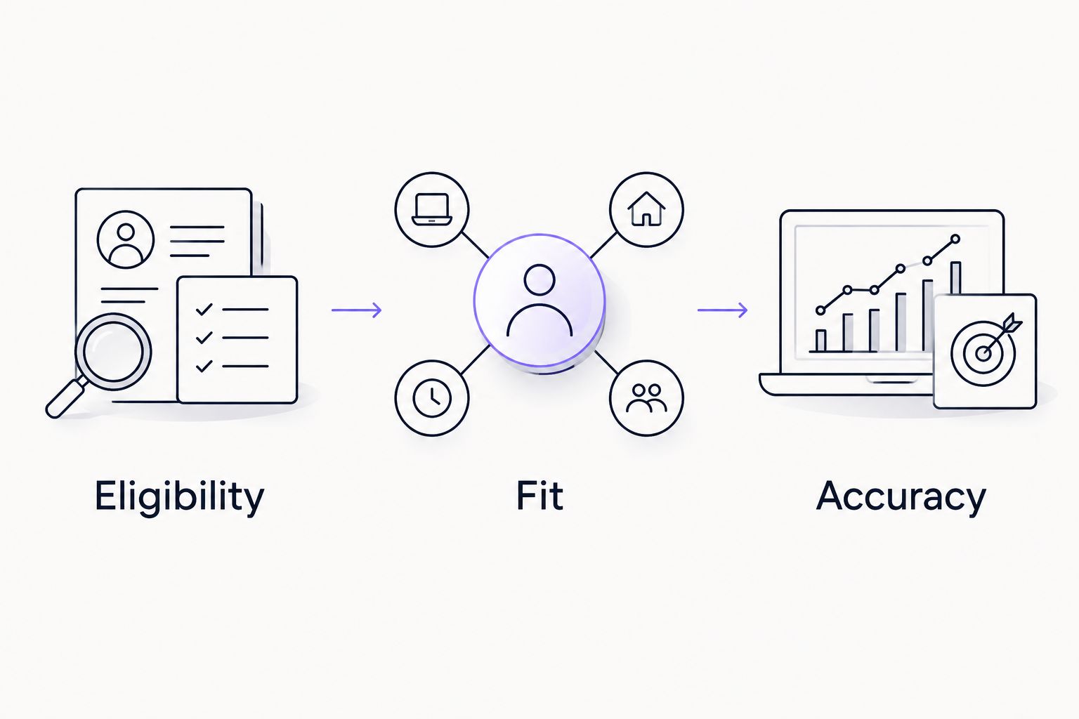 Application review sequence showing eligibility, fit, and accuracy