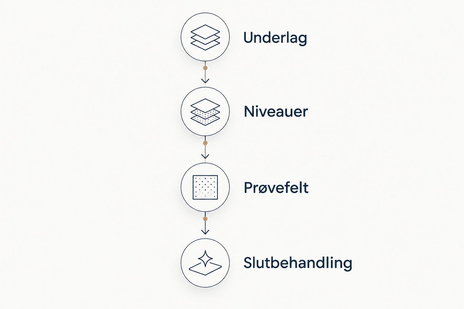 Arbejdsgang fra undersøgelse af underlag og niveauer til prøvefelt og slutbehandling.