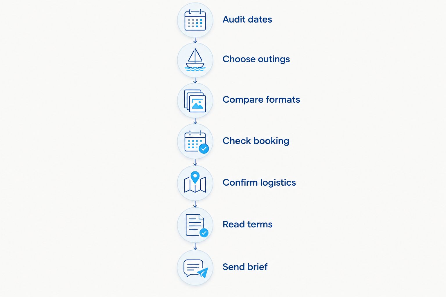 Seven stages for choosing a boating arrangement, from auditing dates to sending a brief