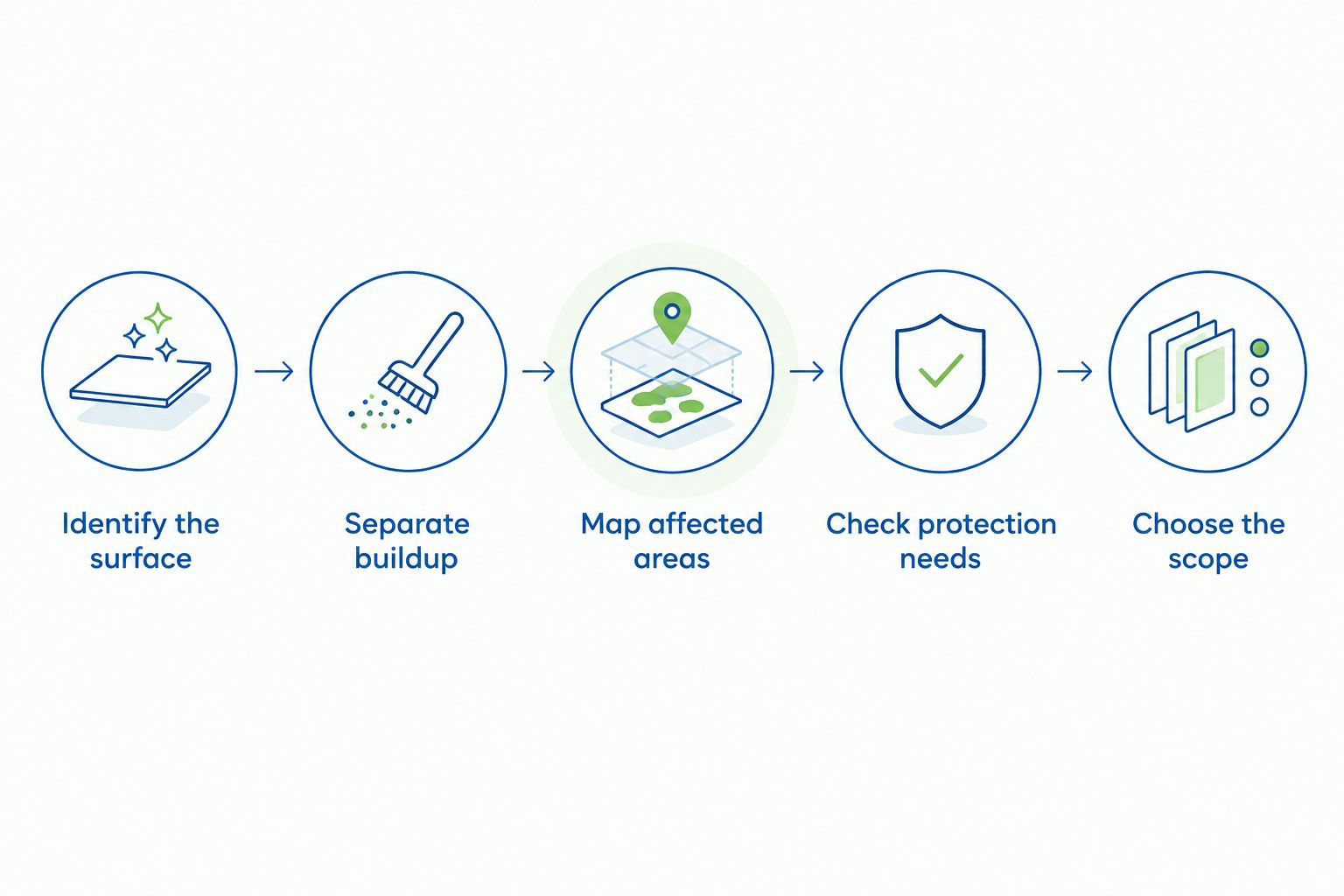 Five inspection steps from identifying the exterior surface to choosing the cleaning scope