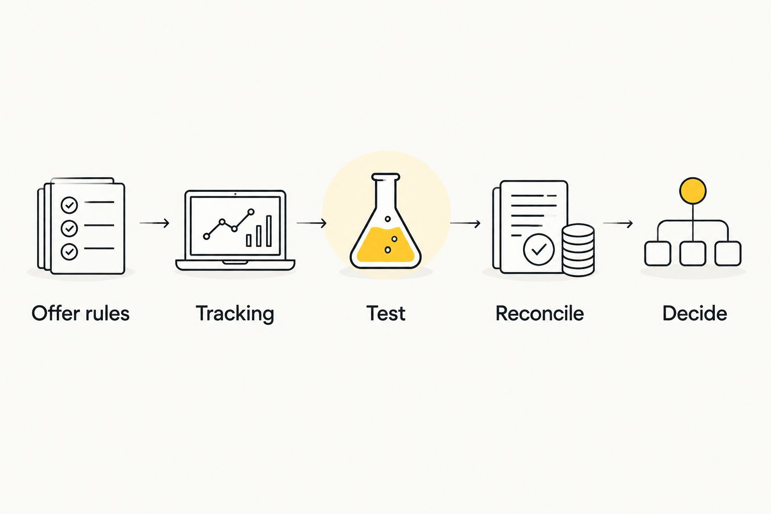 Campaign evaluation sequence from checking offer rules to deciding on approved CPA