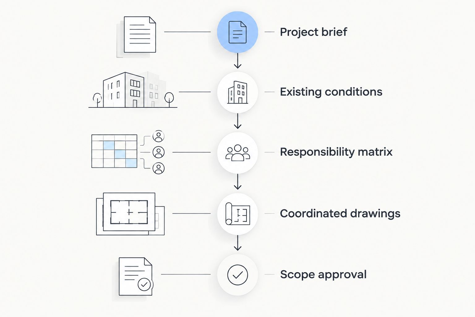 Scope records progressing from the project brief to coordinated drawings and scope approval