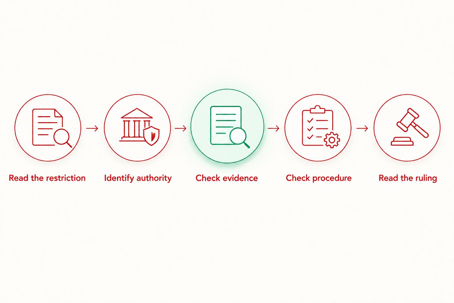 Five steps for checking a claimed prior restraint against the restriction, evidence, procedure, and ruling