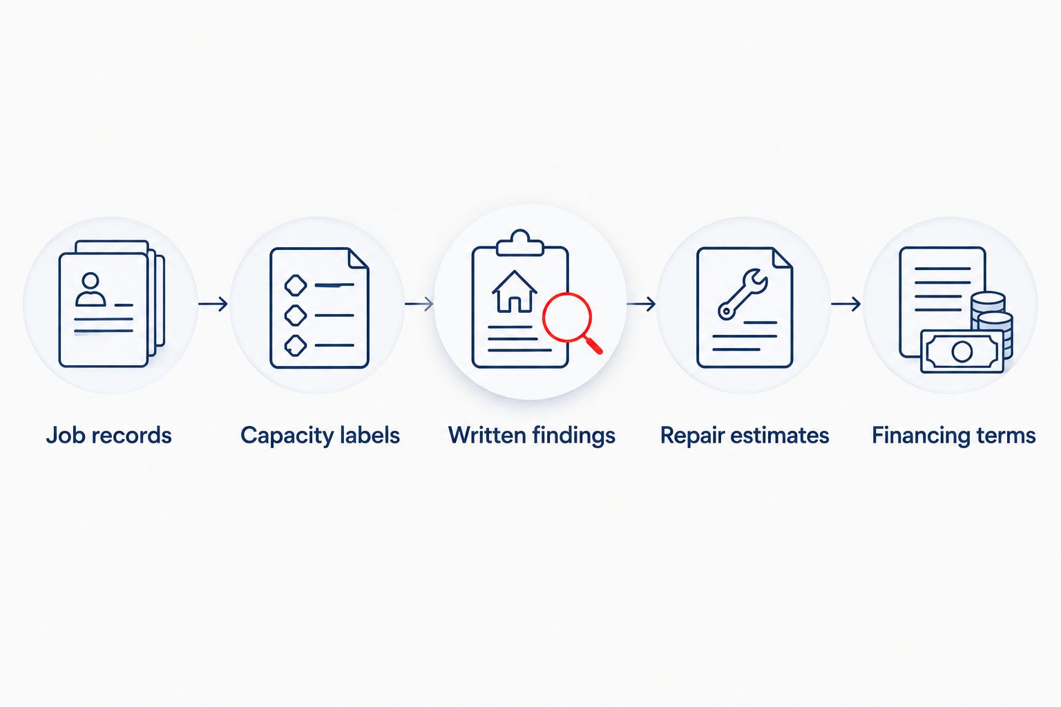 Buying sequence from job records and capacity checks to inspection findings, repair estimates, and financing terms