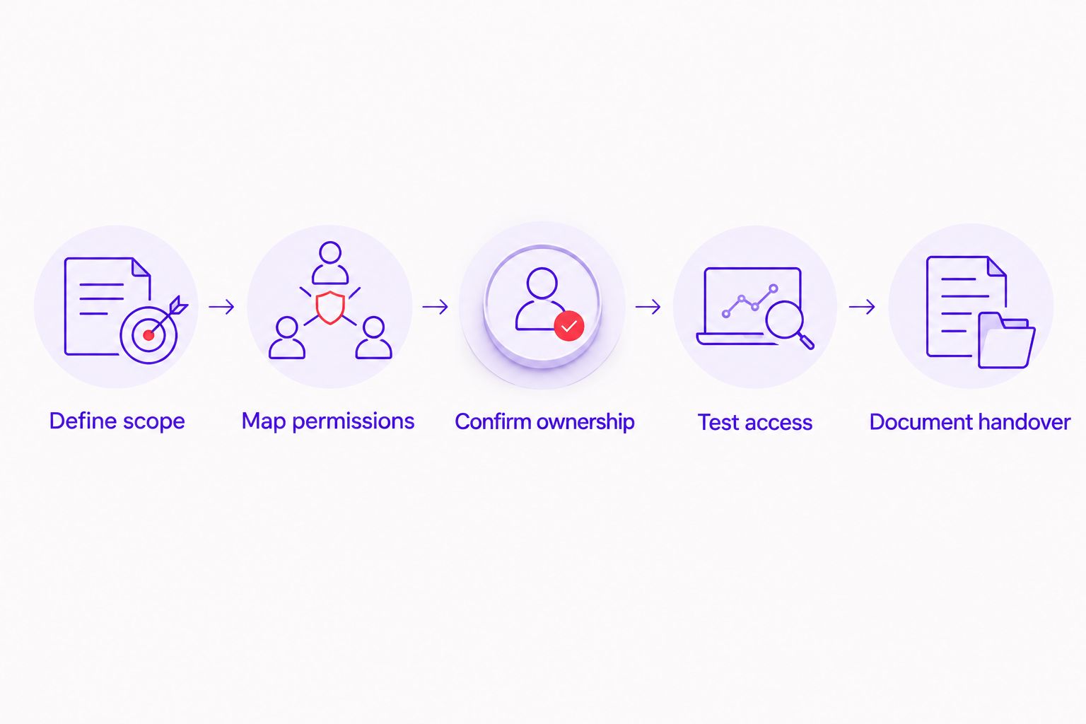 Agency onboarding steps from defining scope to documenting handover