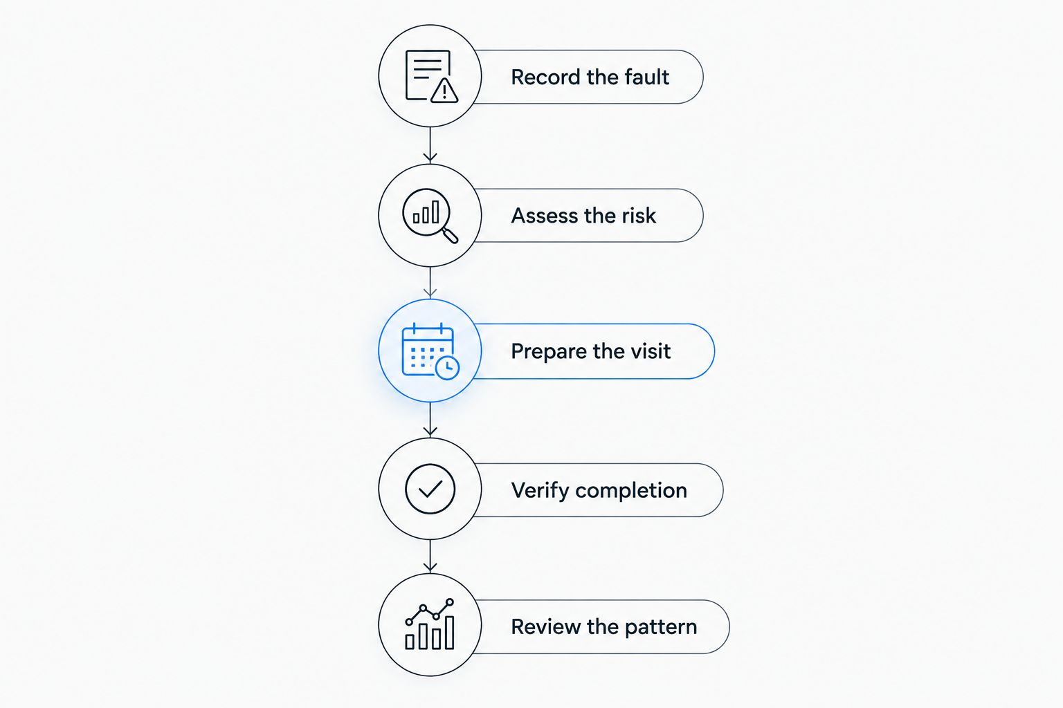 Maintenance workflow connecting fault reporting, risk assessment, visit preparation, completion checks and review.