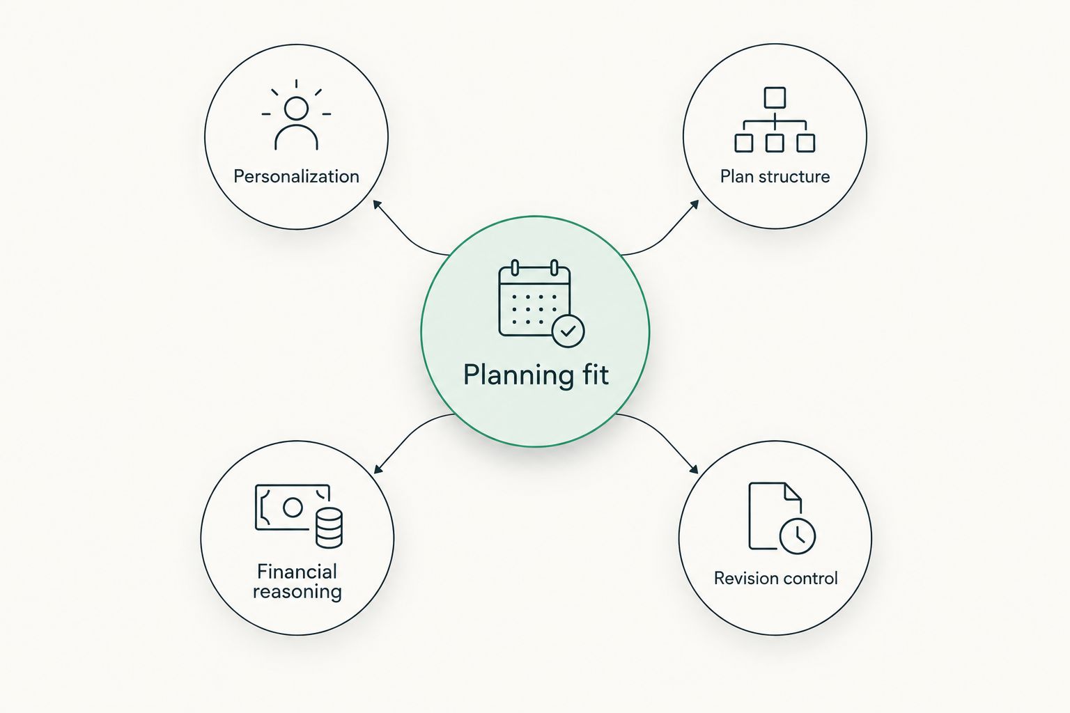 Planning fit connected to personalization, plan structure, financial reasoning, and revision control