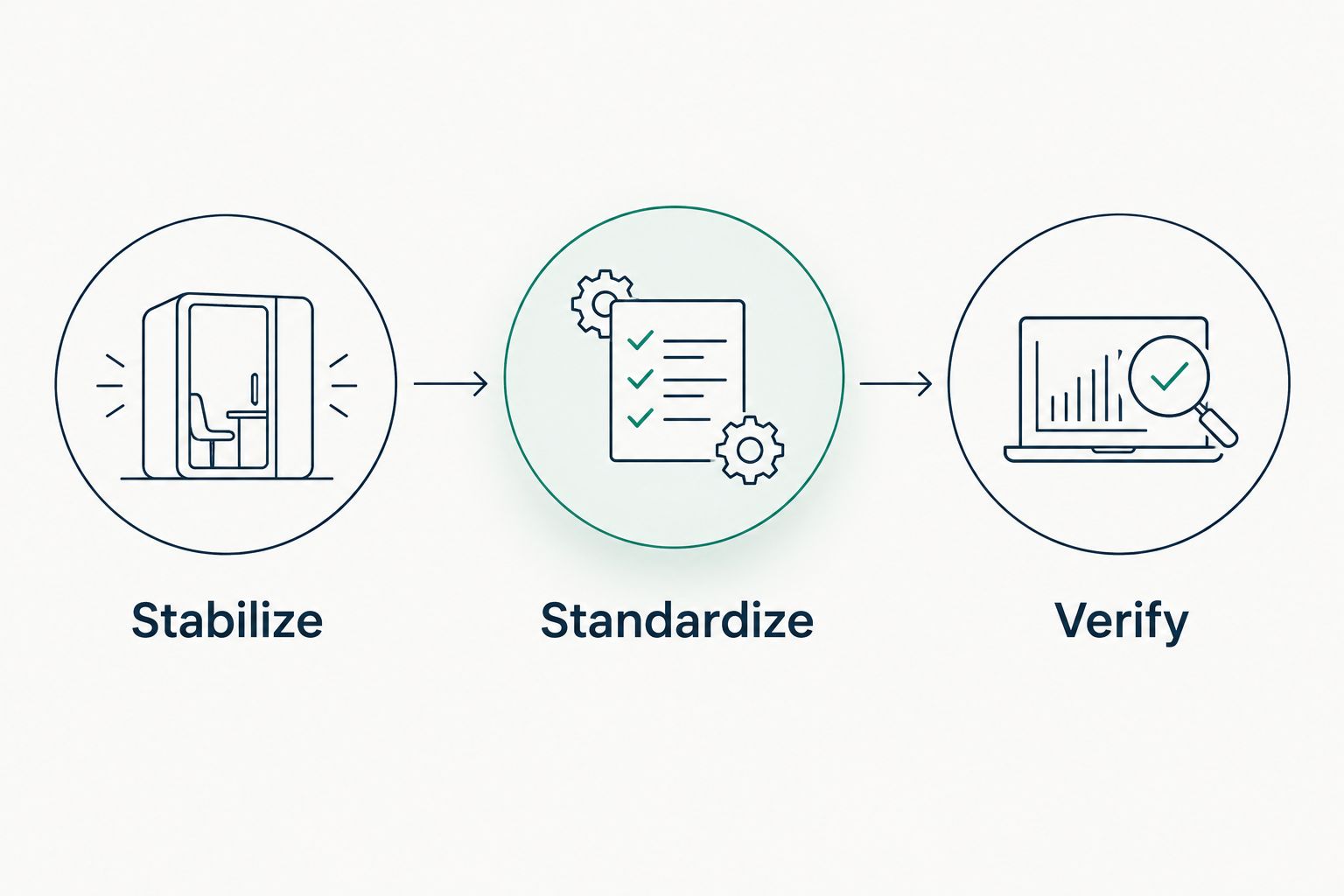 Three phases for a multi-location IT rollout: Stabilize, Standardize, and Verify.
