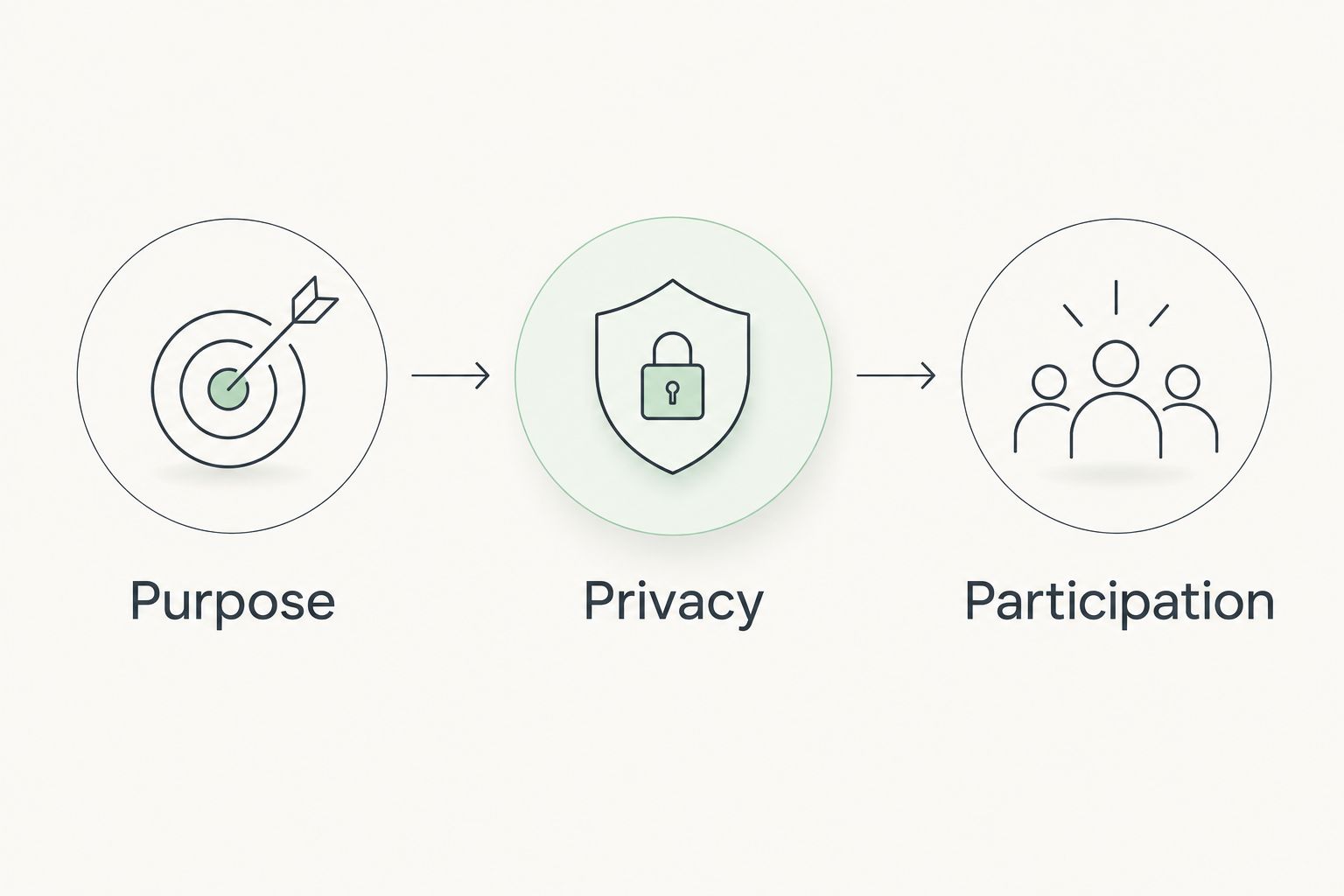 Three questions for choosing a group: purpose, privacy, and participation